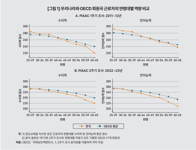 자료 : KDI FOCUS <근로자 인지역량의 감소요인과 개선방안>
