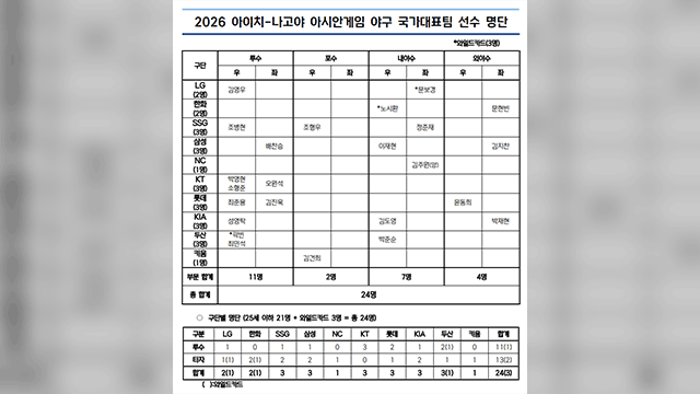 나고야AG 야구대표팀 확정, <b>와일드카드</b>는 노시환·문보경·곽빈