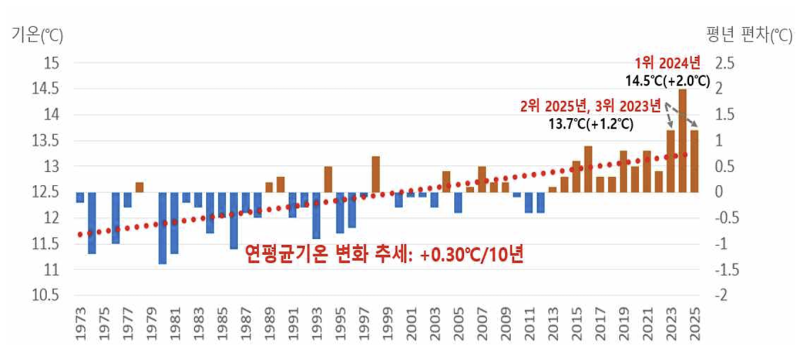 기상청 “남해안·제주 이미 아열대”…세기말 ‘전국 대부분’
