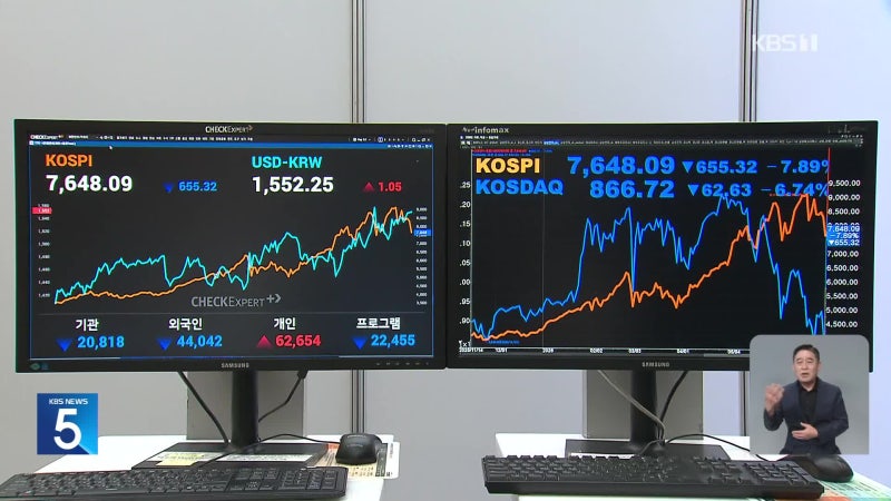 미국 기술주 충격에 코스피 급락…8천대 붕괴