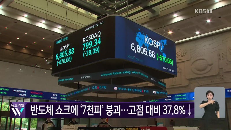 반도체 쇼크에 ‘7천피’ 붕괴…고점 대비 37.8%↓