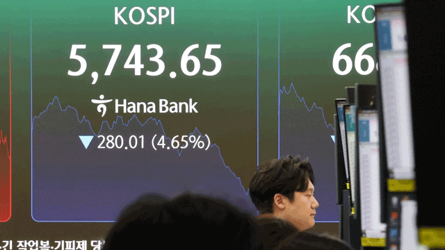 <b>코스피</b>·코스닥 <b>급락</b>…또 매도 사이드카 발동