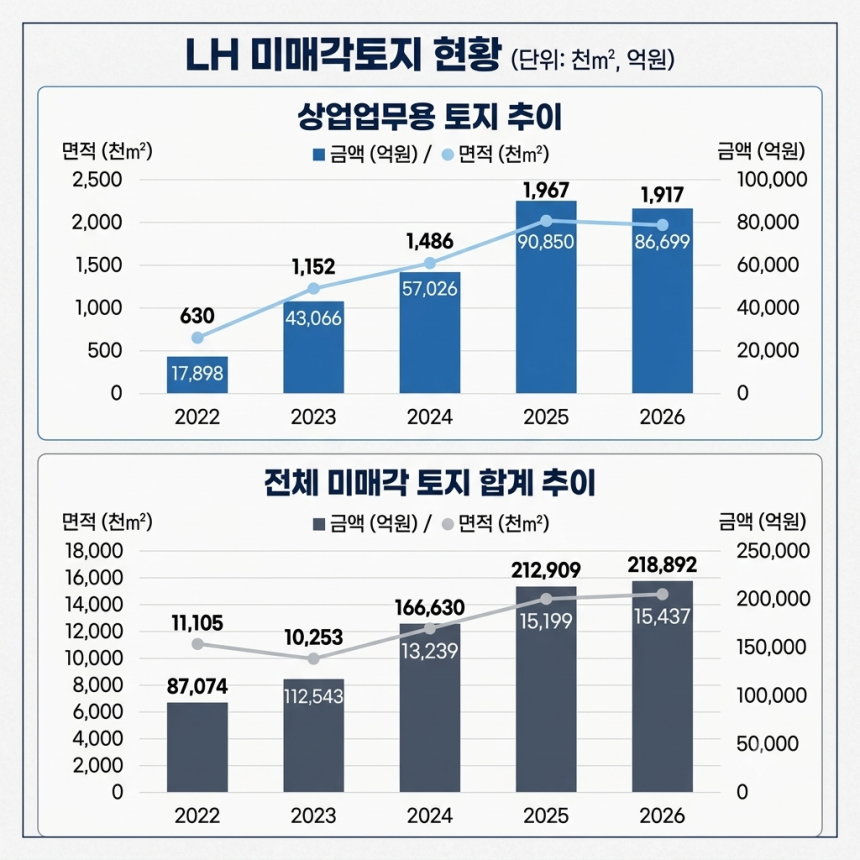자료 : LH, 국회 박용갑 의원실