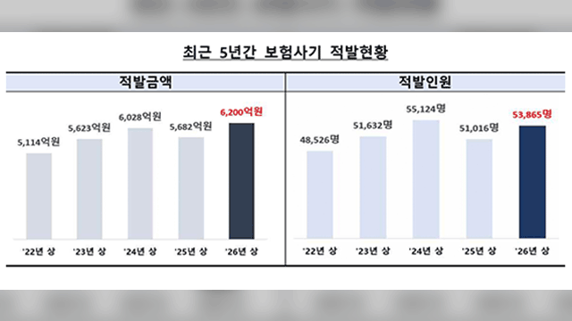 <b>보험</b>업 종사자 <b>보험사기 적발</b> 37% 증가…<b>상반기</b>에만 1,679명