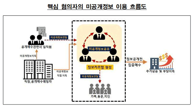 명문대 경영동아리 ‘<b>정보 카르텔</b>’ <b>적발</b>…“200억 부당이득 혐의”