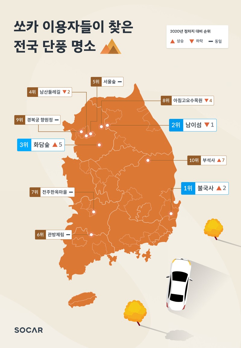 지난해 '단풍 맛집' TOP 3는? '불국사'·'남이섬'·'<b>화담숲</b>'