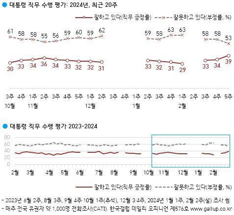 윤 대통령 지지율, 5%p 오른 39% [4·10 총선 여론조사]