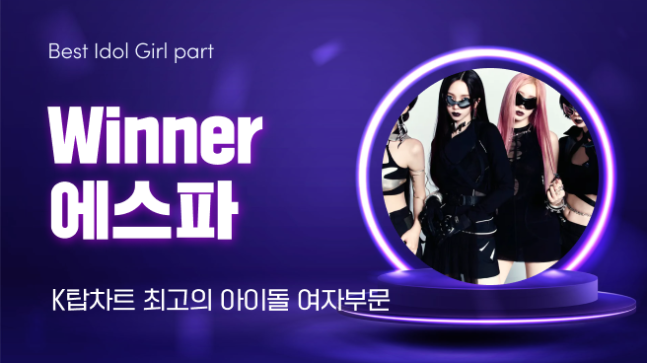 진해성, 홍지윤, 더보이즈, 에스파, 82메이저, 유니스, 'K탑스타' 명예의 1위 | 인스티즈