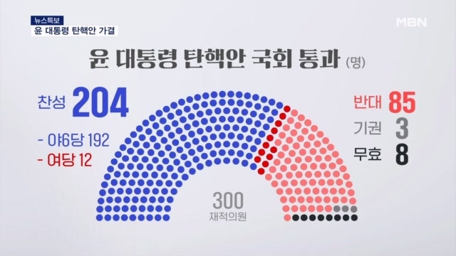 윤 대통령 <b>탄핵안</b> 가결…찬성 204표·반대 85표