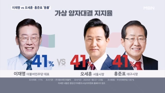 조기 대선 <b>양자대결</b> '팽팽'…<b>이재명</b> 41% vs <b>오세훈</b>·홍준표 41%