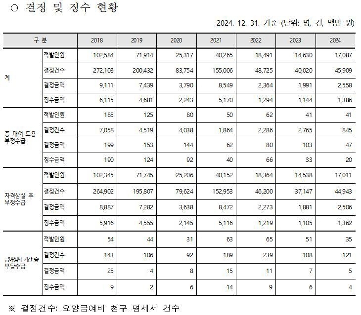 국민건강보험공단에서 집계한 외국인·재외국민 부당수급 결정 및 징수 현황 / 사진=김미애 의원실 