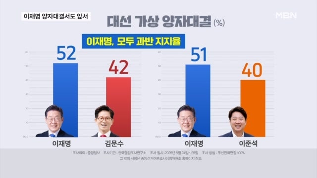 [21대 <b>대선</b>] 양자대결서 이재명 52% vs 김문수 42%…이재명 51% vs 이준석...