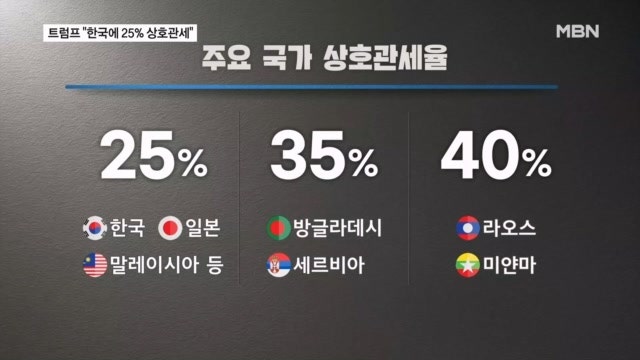 트럼프, 이 대통령에 서한 "8월 1일부터 25% <b>상호관세 부과</b>"