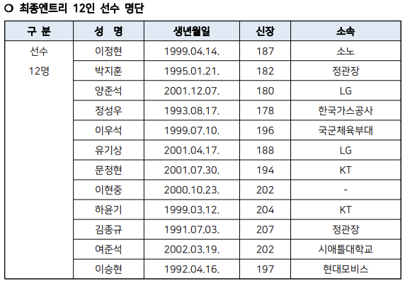 안영준·한희원·이원석 제외…<b>농구</b><b>대표팀</b>, <b>아시아컵</b> 최종 명단 발표