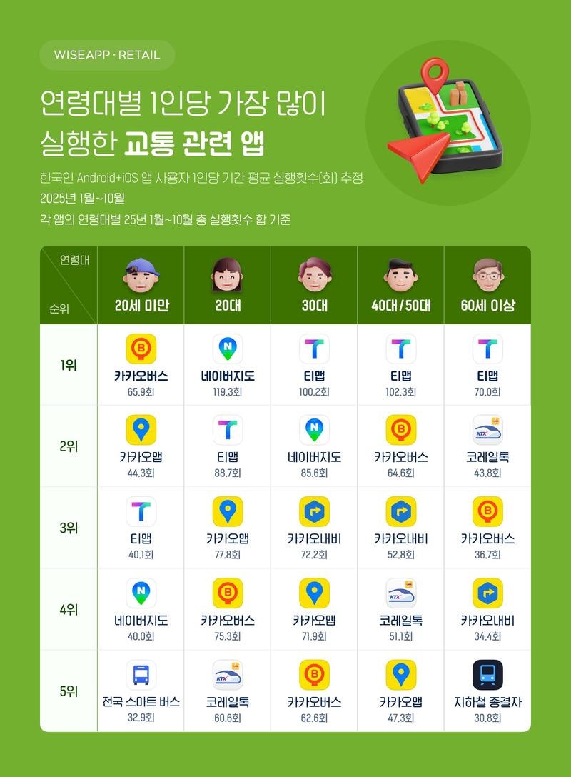 <b>교통앱</b>도 '세대차이'…<b>세대별</b> 1위 <b>교통앱</b> 다르다
