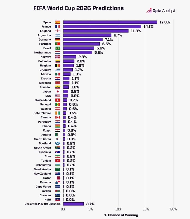 일본 "목표는 <b>월드컵 우승</b>"…옵타 "응, 0.9%"