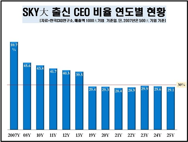 'SKY'대 출신 CEO 비율 연도별 현황 [한국CXO연구소 제공] / 사진=연합뉴스
