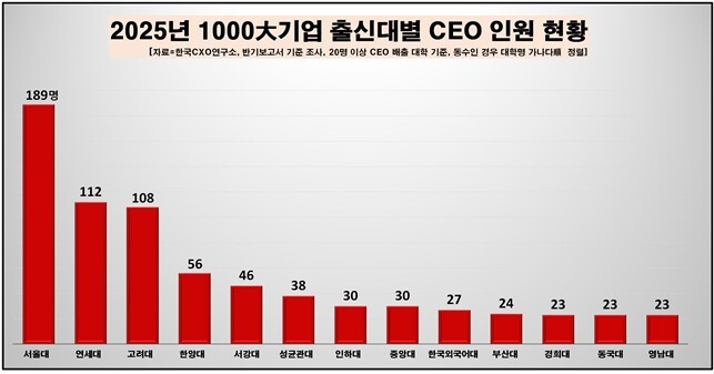 올해 1000대 기업 출신 대학별 CEO 인원 현황 [한국CXO연구소 제공] / 사진=연합뉴스