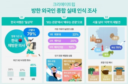 방한 외국인 종합 실태 인식조사. 크리에이트립 제공/사진=연합뉴스