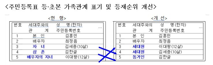주민등록표 등·초본 가족관계 표기 및 등재순위 개선/ 사진=연합뉴스