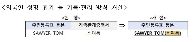 외국인 성명 표기 등 기록·관리 방식 개선/ 사진=연합뉴스