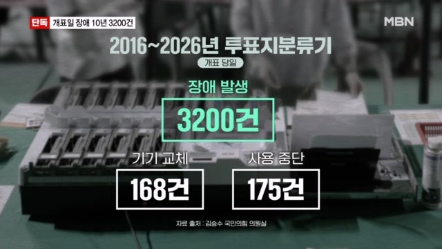 [단독] 투표지 분류기 '부실' 10년 동안 개표 당일 장애만 3200건