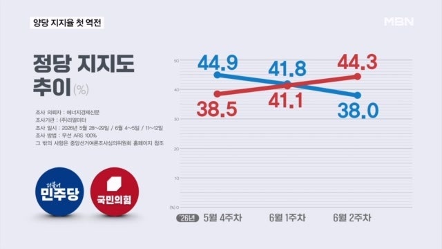 국힘 44.3%-민주 38%…이재명 정부 출범 후 첫 정당 지지율 역전