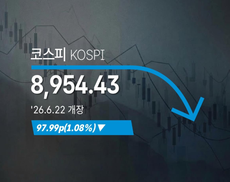 [속보] 코스피 8954.43(▼97.99p, 1.08%), 원·달러 환율 1530.9(▲3.9원) 개장
