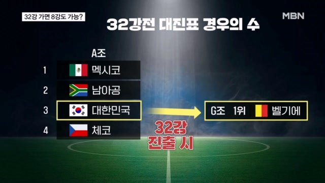 [다시 대한민국] 32강만 진출하면 강팀 피하고 <b>벨기에</b> 만난다