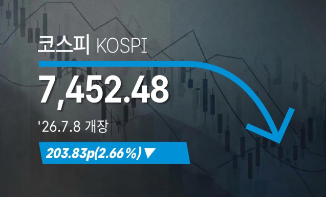 [속보] 코스피 7,452.48(▼203.83p, 2.66%), 원·달러 환율 1,522.2원 개장