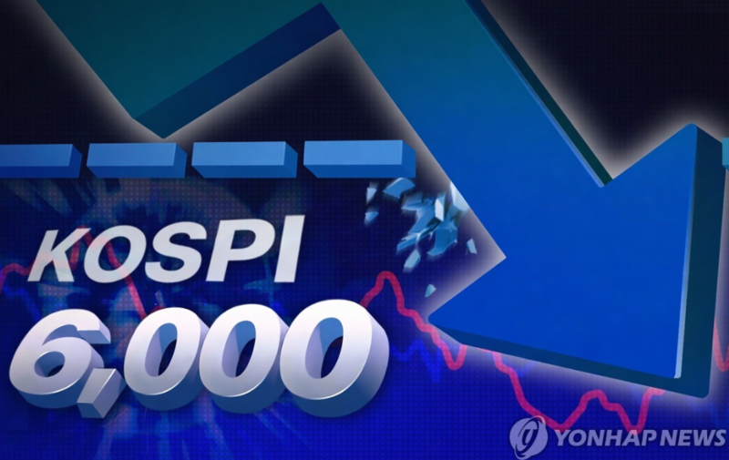[속보] <b>코스피 11%</b>대 <b>폭락</b>에 장중 '6천피'도 무너져