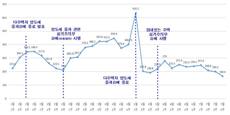 서울 지역의 주간 일평균 토지거래허가 신청 건수 / 사진 = 서울시