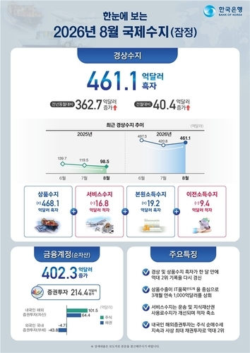 2026년 8월 국제수지 / 사진=한국은행 제공