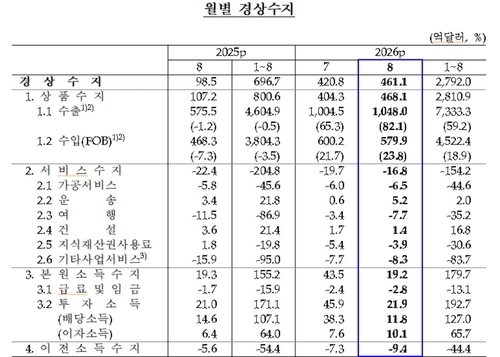 월별 경상수지 / 사진=한국은행 제공