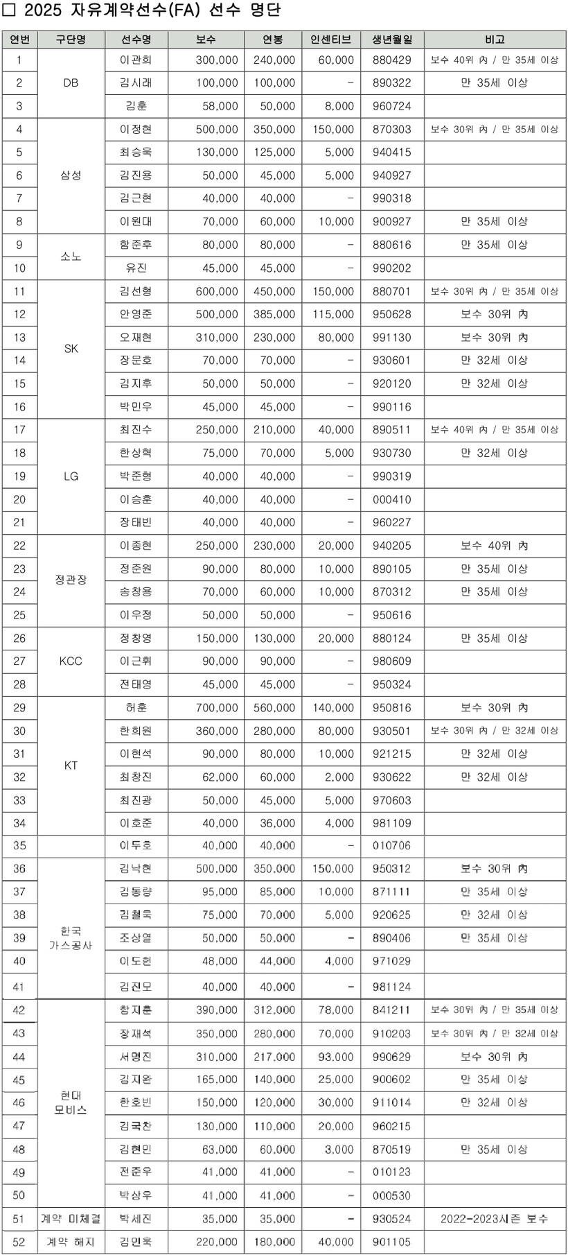 '시장 개장' KBL, <b>허훈</b>·<b>안영준</b>·<b>김선형</b> 등 52명 <b>FA</b> 공시…박세진·김민...