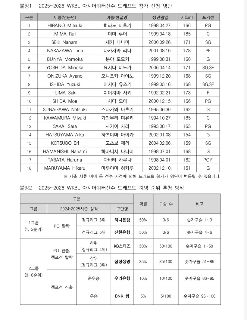 WKBL <b>아시아쿼터</b>선수 <b>드래프트</b>, 경력자 5명 포함 18명 신청