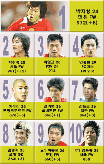 [SC 축구선수 랭킹 50] 8월 셋째주 - 지성 13주연속 선두