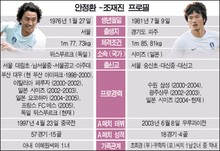 [아드보카트호 신라이벌] (1) 안정환 vs 조재진