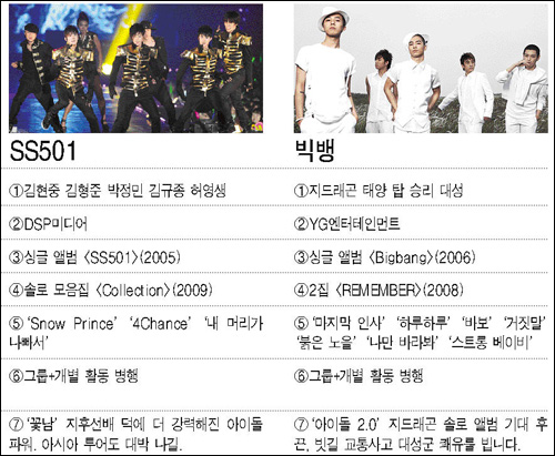 [<b>하이</b>컷 엿보기] 아이돌 그룹 변천사...'소방차'에서 '빅뱅'까지