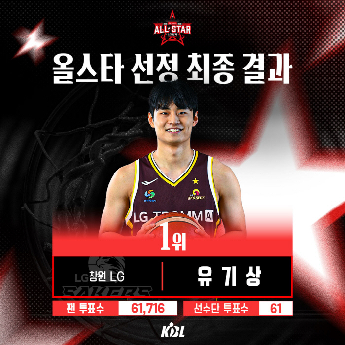 창원 LG <b>유기상</b> 2년 연속 <b>올스타 투표</b> 합산 1위 영예