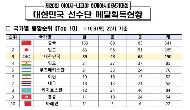 자료제공=대한체육회