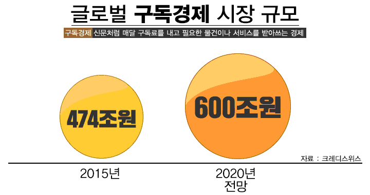 [홍기자의 쏘왓] 반찬도 <b>면도날</b>도 '구독'! 구독하면 싼가요?