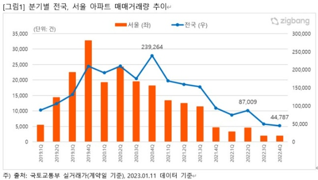 고가주택도 양도세 비과세·중도금 대출되지만 중저가만 팔려