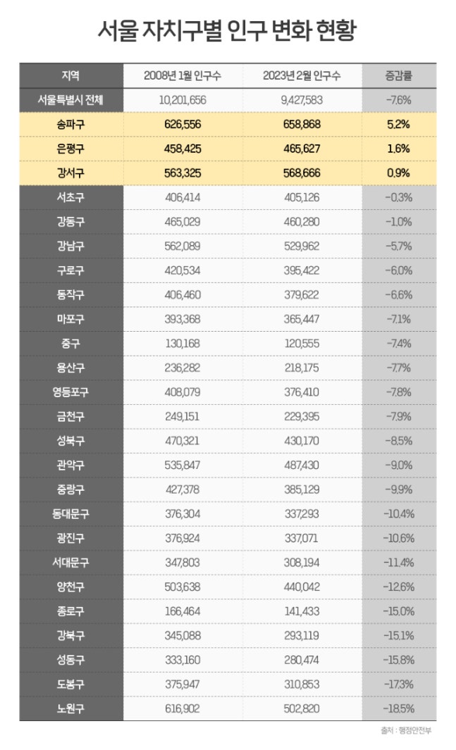서울 인구 15년 동안 7.6% 감소, 송파·강서·은평은 늘어