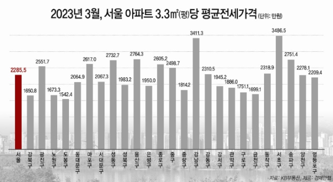 물량 앞에 장사 없어…강남, 전셋값 1위 자리 서초에 내줘