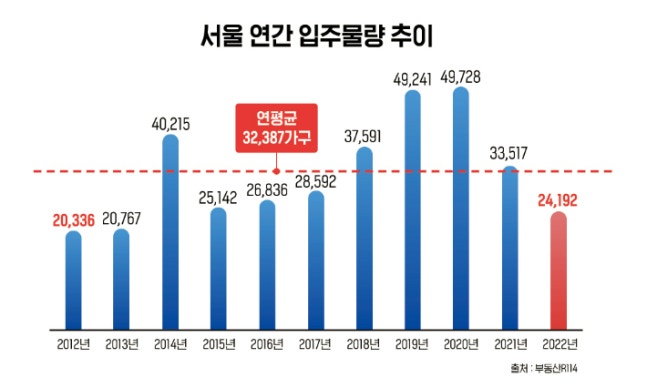 서울 아파트 입주 가구수 9년만에 최저…내년엔 더 준다