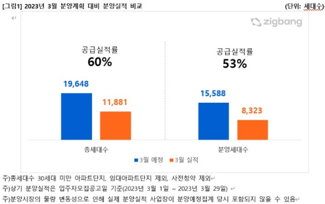 4월 분양, 전년 동기 대비 1만2천여 세대 증가