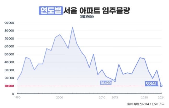 내년 서울 입주물량 역대 최저…1만 가구선 깨져