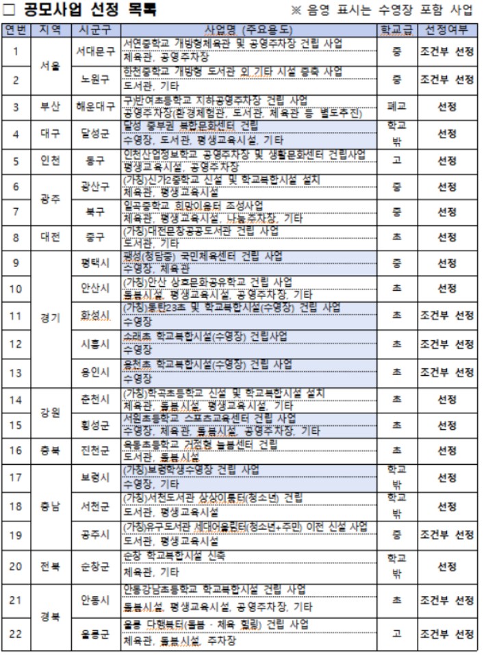 올해 학교복합시설 1차 공모…<b>체육관</b>·<b>수영장</b> 등 22개 사업 선정