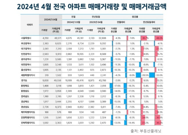 지난 4월 전국 아파트 거래량 6.2%↓…서울만 4.3%↑